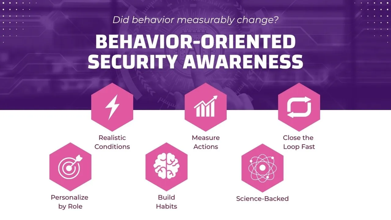 Graphic "Behavior-Oriented Security Awareness" with six principles, from realistic conditions and measuring actions to habits