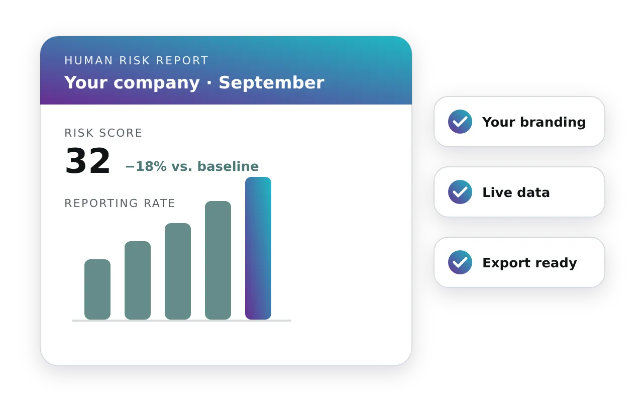 A monthly human risk report in your branding, with a risk score of 32, down 18% against baseline, and a rising reporting rate