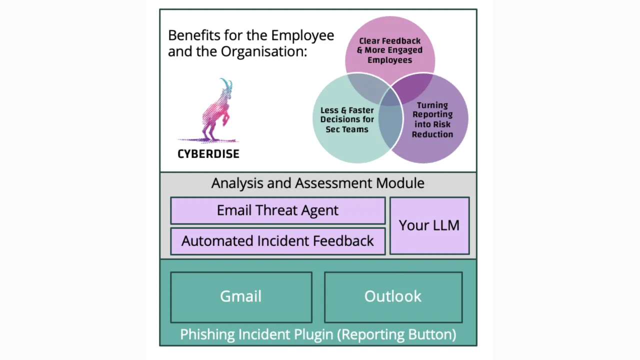 Diagram: a reporting button for Gmail and Outlook feeds an analysis module with Email Threat Agent and LLM, plus the benefits