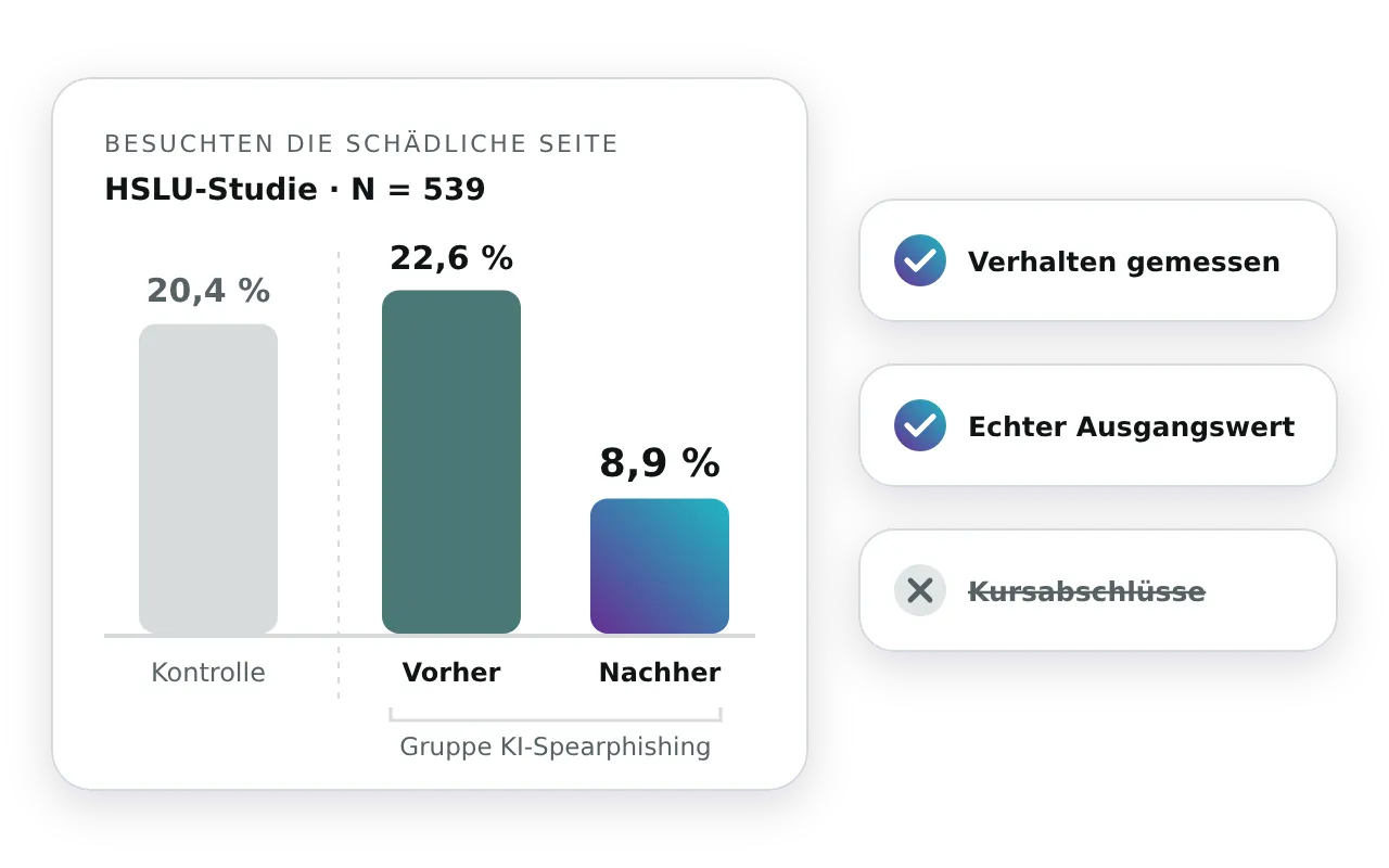 Balkendiagramm aus der HSLU-Studie (N = 539): In der Gruppe KI-Spearphishing sank der Anteil, der die schädliche Website besuchte, von 22,6 Prozent vorher auf 8,9 Prozent nachher, gegenüber 20,4 Prozent in der Kontrollgruppe. Gemessen wird das Verhalten, nicht der Kursabschluss