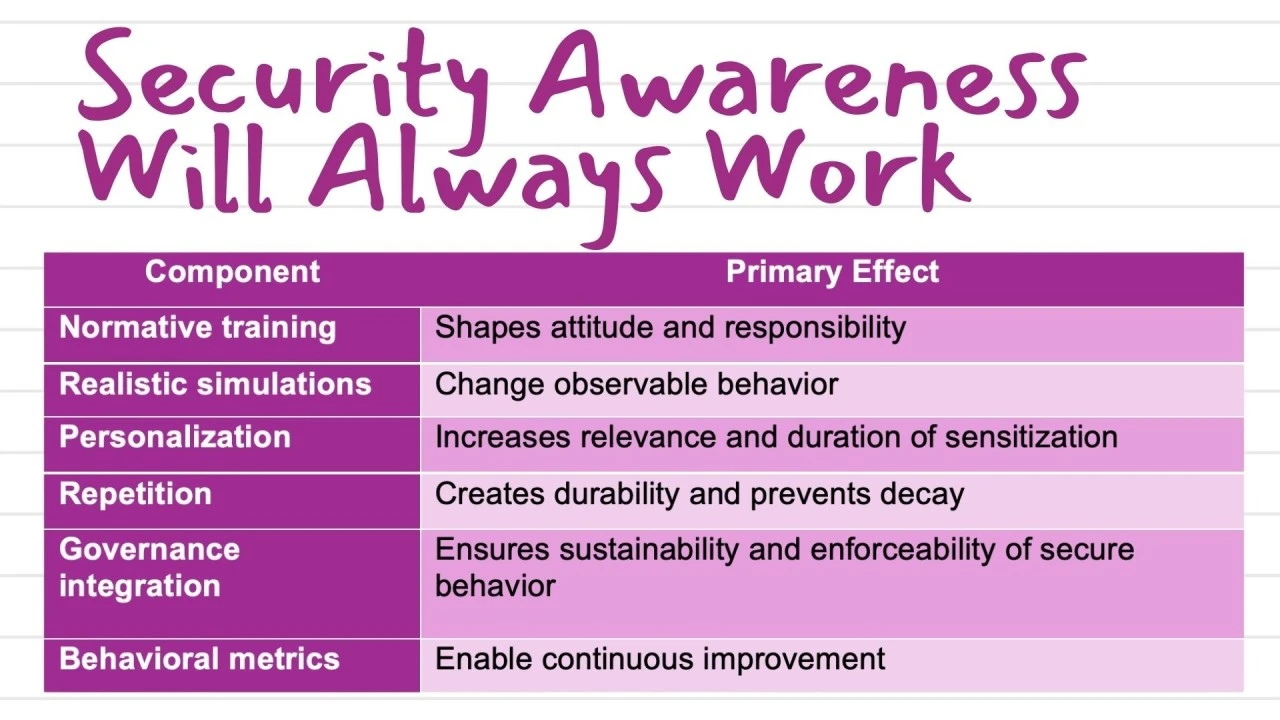 Graphic "Security Awareness Will Always Work": table of six awareness components and their primary effect