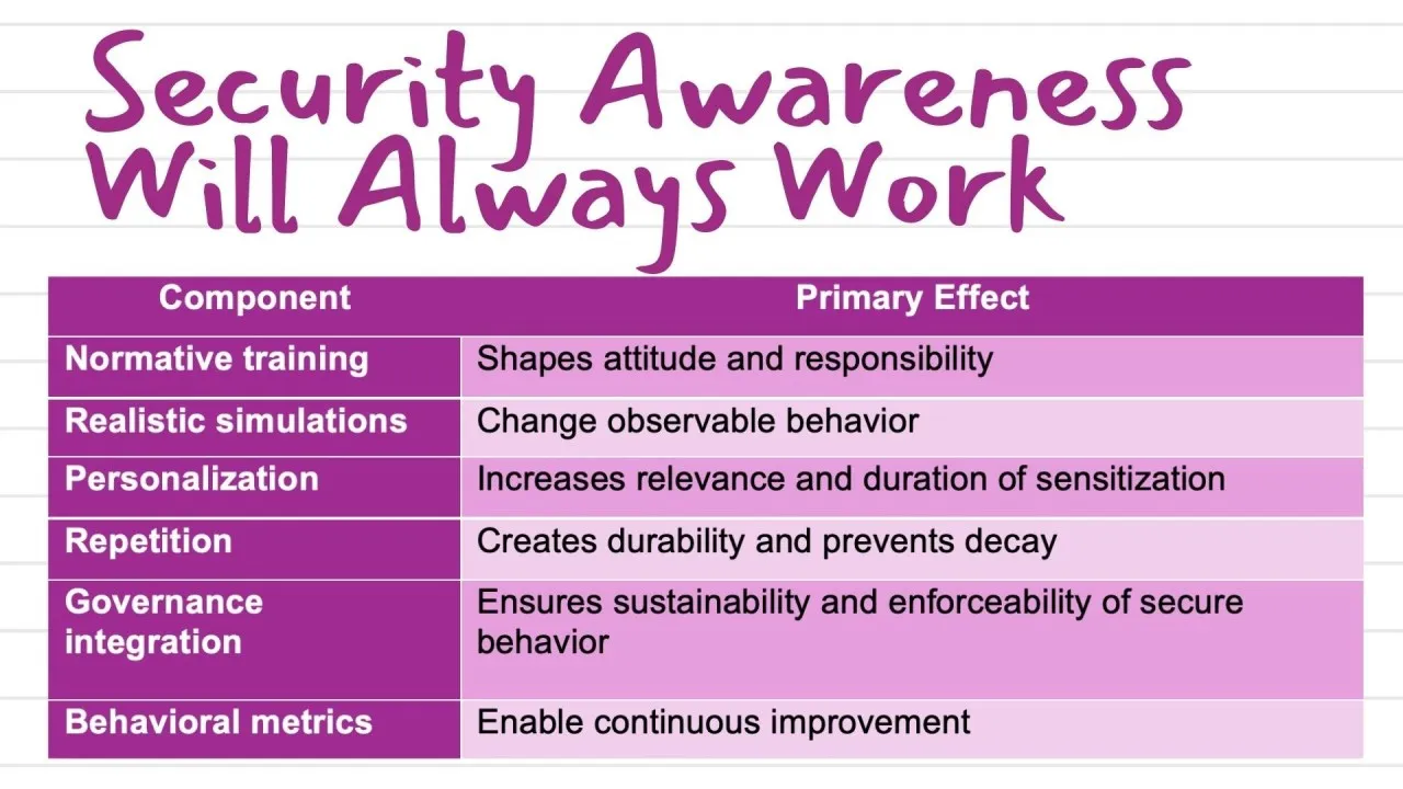 Graphic "Security Awareness Will Always Work": table of six awareness components and their primary effect