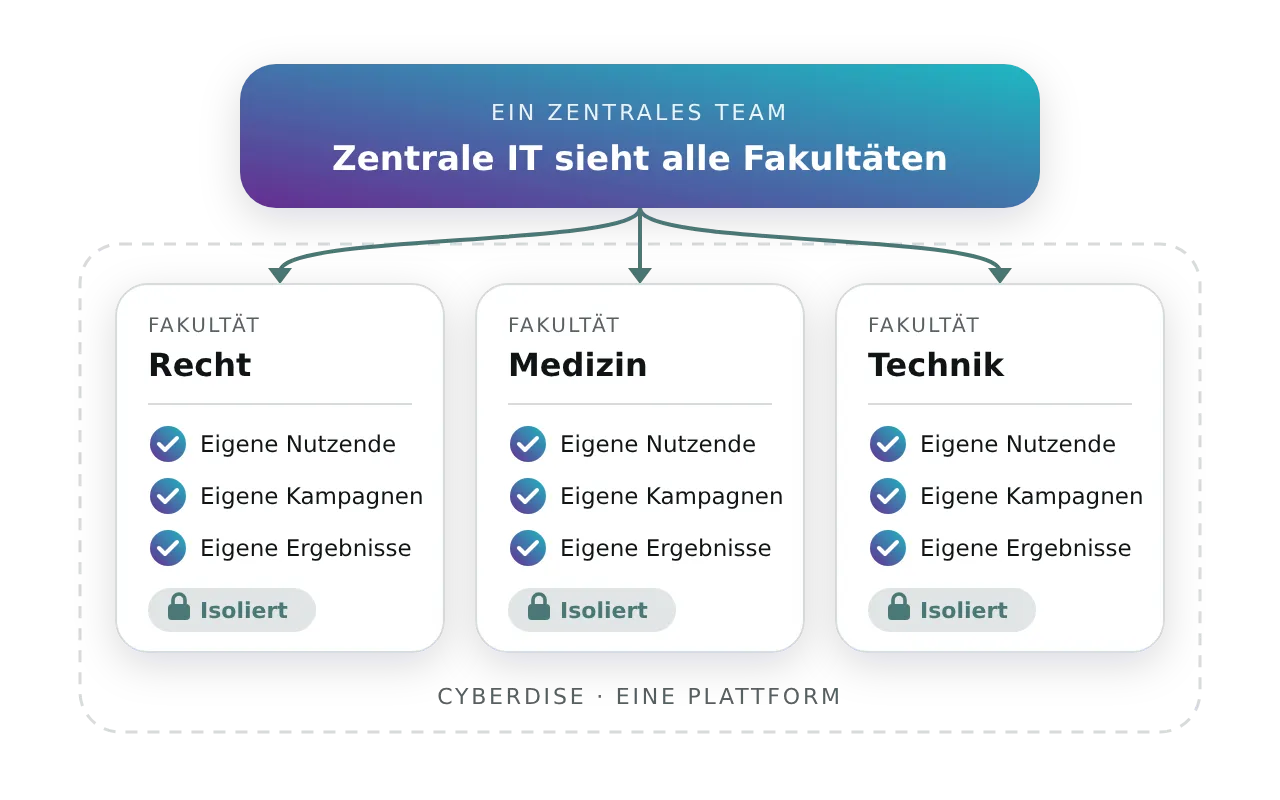 Eine Plattform mit einer vollständig isolierten Umgebung pro Fakultät, jede mit eigenen Benutzern, Kampagnen und Ergebnissen, während ein zentrales IT-Team alle Fakultäten sieht