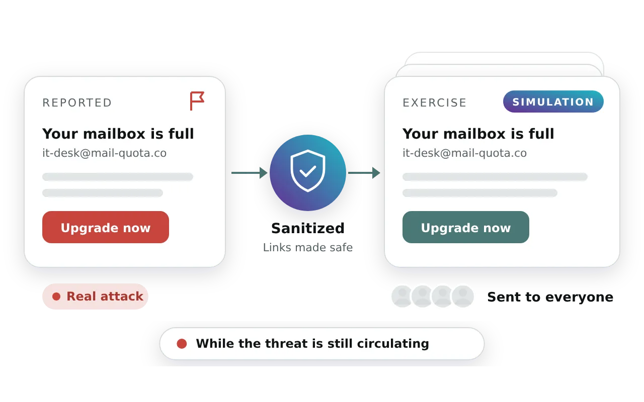 A reported real phishing email is sanitized, its links made safe, and sent to everyone as a simulation exercise while the threat is still circulating.