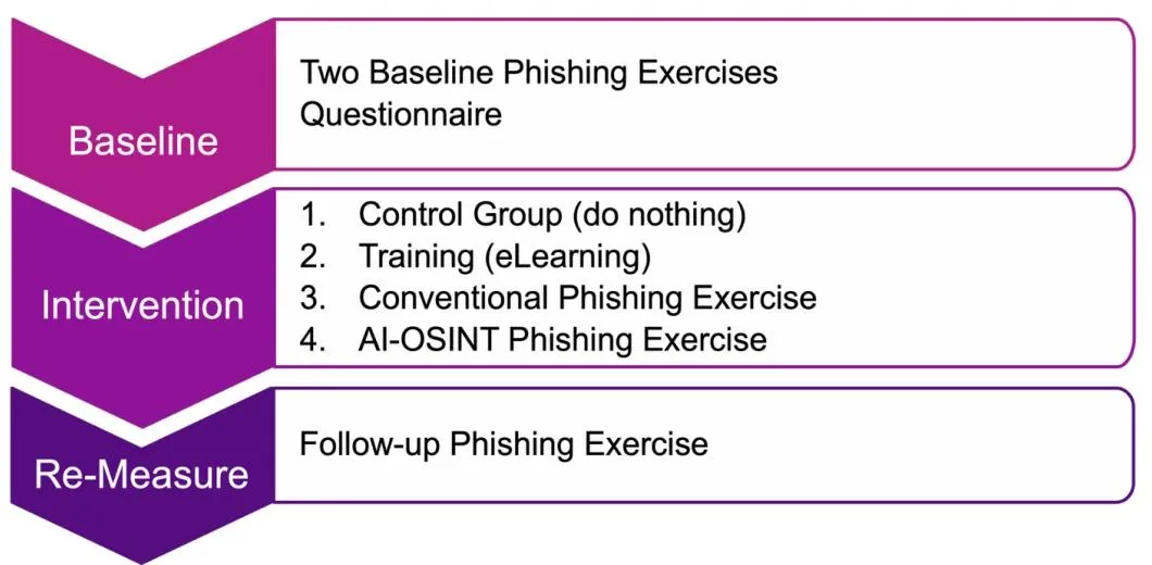 The three phases of the study: a baseline with two phishing exercises and a questionnaire, one intervention per group (control group, training, conventional phishing, AI OSINT phishing), and a follow-up exercise to measure again