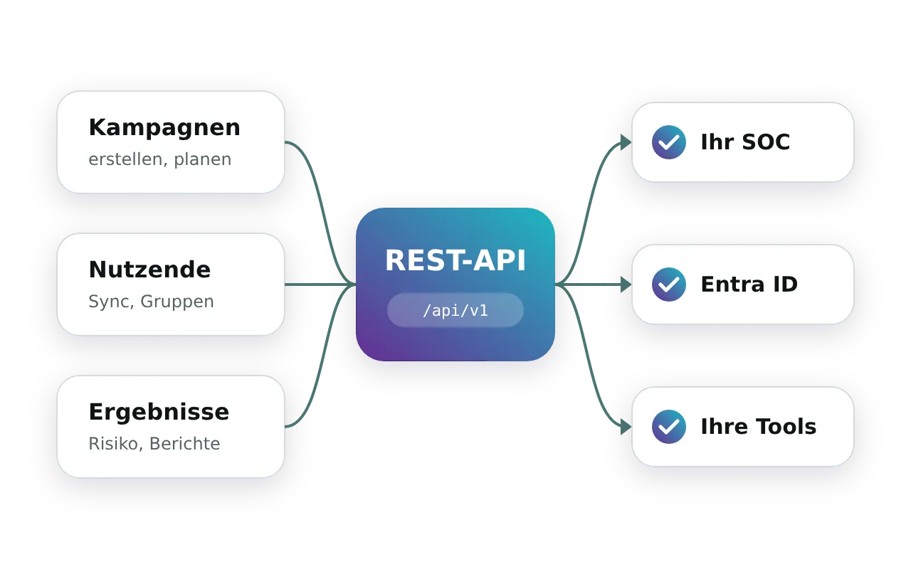 Kampagnen, Benutzer und Ergebnisse laufen über die REST-API zu Ihrem SOC, zu Entra ID und zu Ihren eigenen Tools